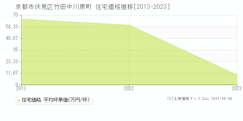 竹田中川原町(京都市伏見区)の住宅価格推移グラフ(坪単価)[2013-2023年]