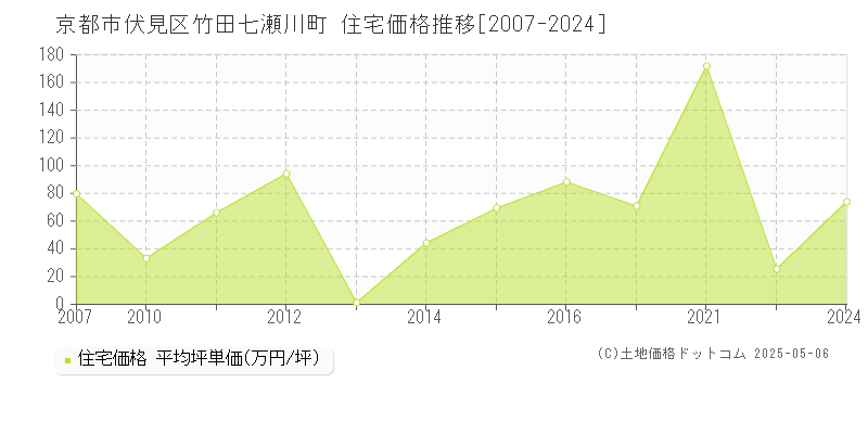 竹田七瀬川町(京都市伏見区)の住宅価格推移グラフ(坪単価)[2007-2024年]