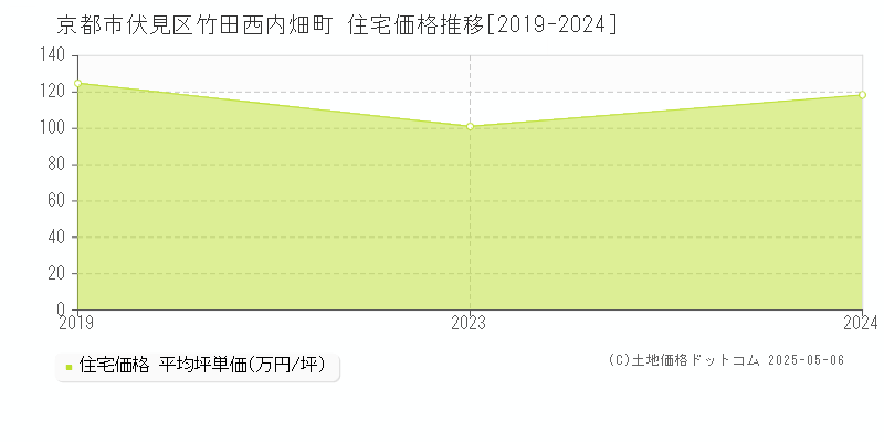 竹田西内畑町(京都市伏見区)の住宅価格推移グラフ(坪単価)[2019-2024年]