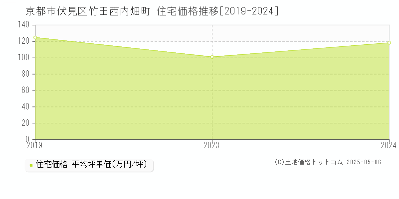 京都市伏見区竹田西内畑町の住宅価格推移グラフ 