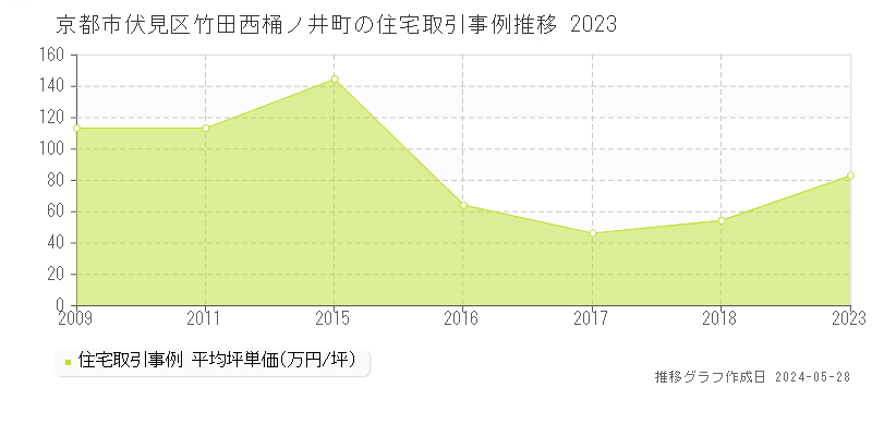 京都市伏見区竹田西桶ノ井町の住宅取引価格推移グラフ 