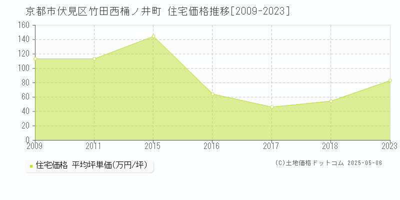 竹田西桶ノ井町(京都市伏見区)の住宅価格推移グラフ(坪単価)[2009-2023年]