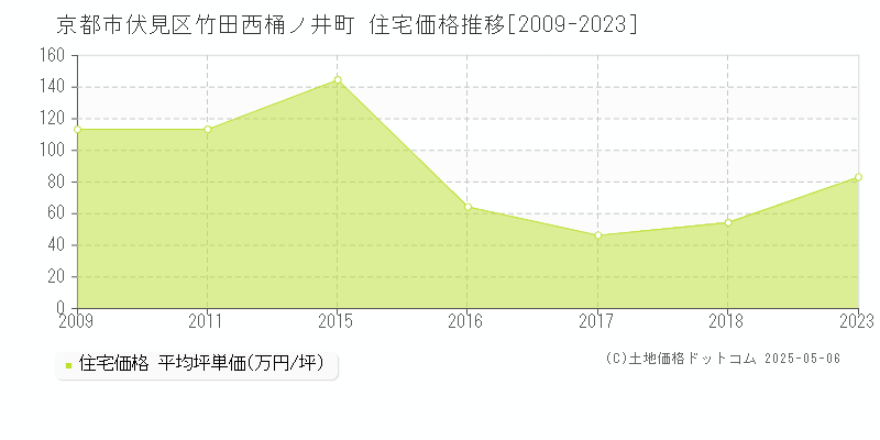 京都市伏見区竹田西桶ノ井町の住宅価格推移グラフ 