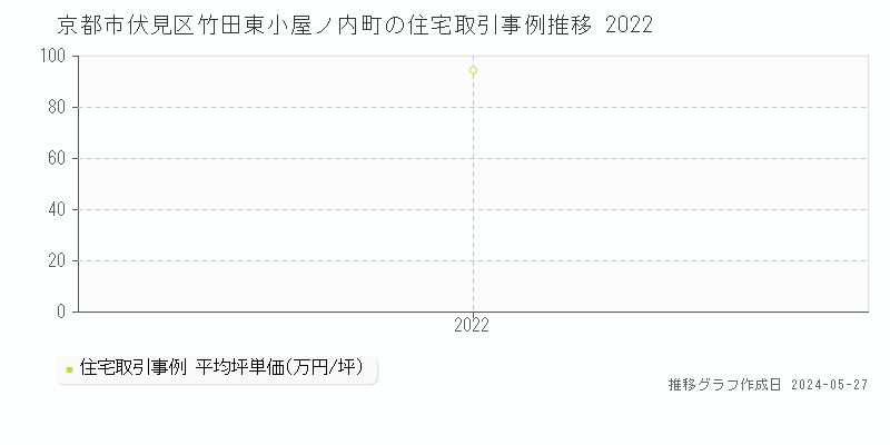 京都市伏見区竹田東小屋ノ内町の住宅価格推移グラフ 