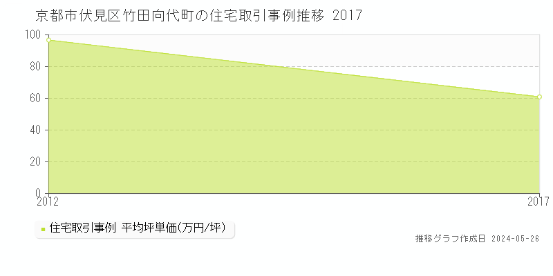 京都市伏見区竹田向代町の住宅価格推移グラフ 