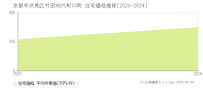 竹田向代町川町(京都市伏見区)の住宅価格推移グラフ(坪単価)[2020-2024年]