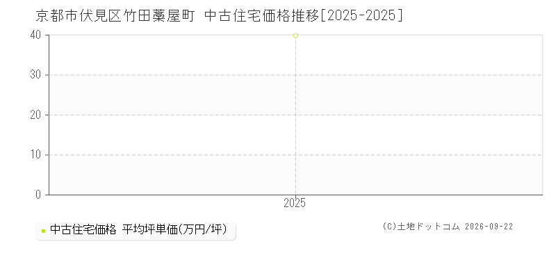 京都市伏見区竹田藁屋町の中古住宅価格推移グラフ(坪単価)[2025-2025年]