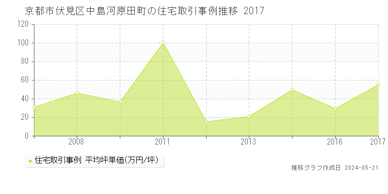 京都市伏見区中島河原田町の住宅価格推移グラフ 