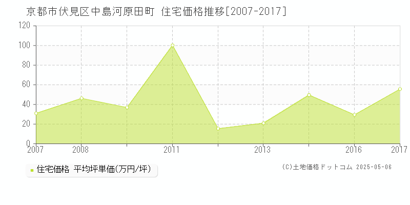 中島河原田町(京都市伏見区)の住宅価格推移グラフ(坪単価)[2007-2017年]