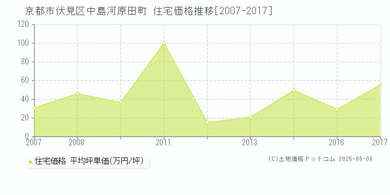 京都市伏見区中島河原田町の住宅価格推移グラフ 