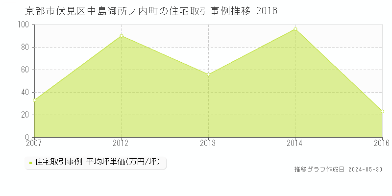 京都市伏見区中島御所ノ内町の住宅価格推移グラフ 