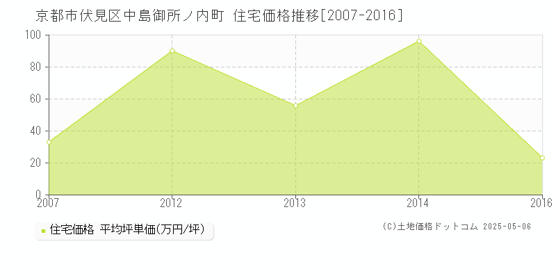 中島御所ノ内町(京都市伏見区)の住宅価格推移グラフ(坪単価)[2007-2016年]
