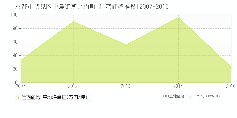 京都市伏見区中島御所ノ内町の住宅価格推移グラフ 