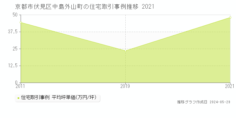京都市伏見区中島外山町の住宅価格推移グラフ 