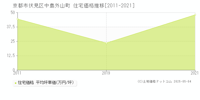 中島外山町(京都市伏見区)の住宅価格推移グラフ(坪単価)[2011-2021年]