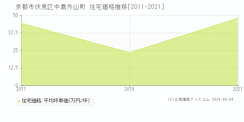 京都市伏見区中島外山町の住宅価格推移グラフ 