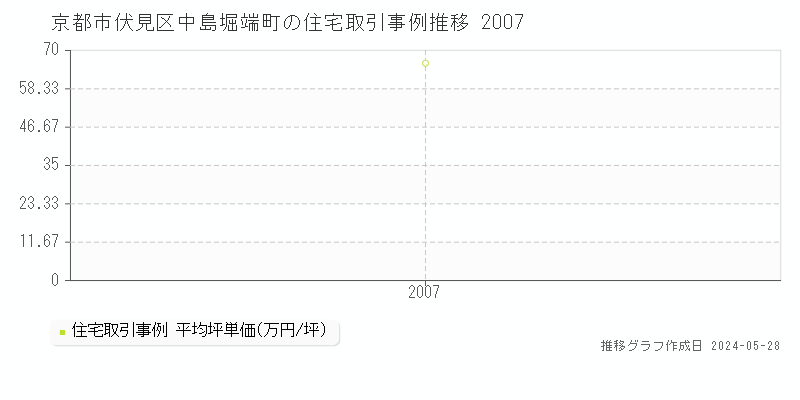 京都市伏見区中島堀端町の住宅価格推移グラフ 
