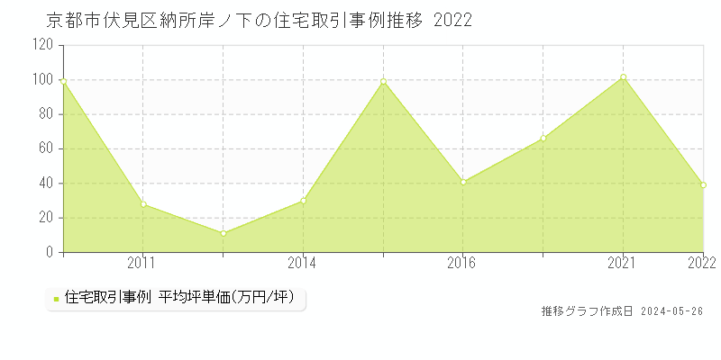 京都市伏見区納所岸ノ下の住宅取引価格推移グラフ 