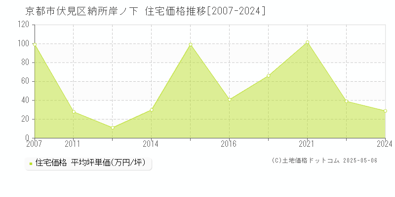納所岸ノ下(京都市伏見区)の住宅価格推移グラフ(坪単価)[2007-2024年]