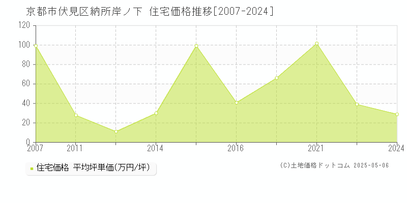 京都市伏見区納所岸ノ下の住宅取引価格推移グラフ 