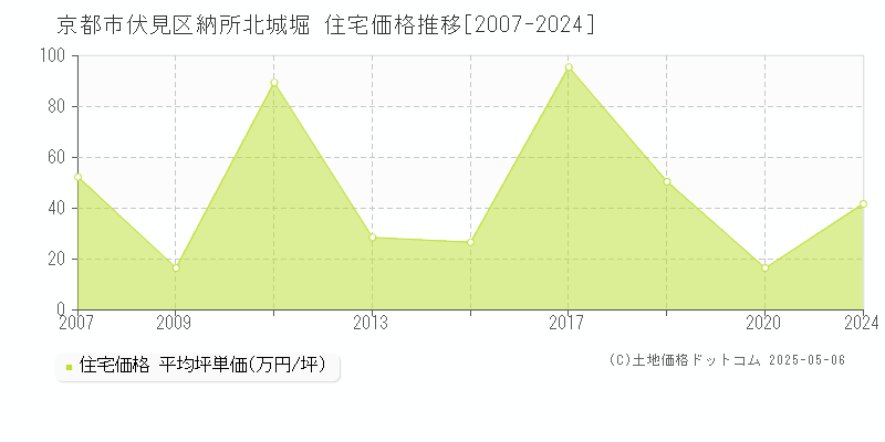 納所北城堀(京都市伏見区)の住宅価格推移グラフ(坪単価)[2007-2024年]