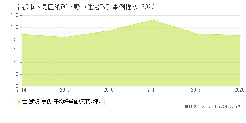 京都市伏見区納所下野の住宅価格推移グラフ 