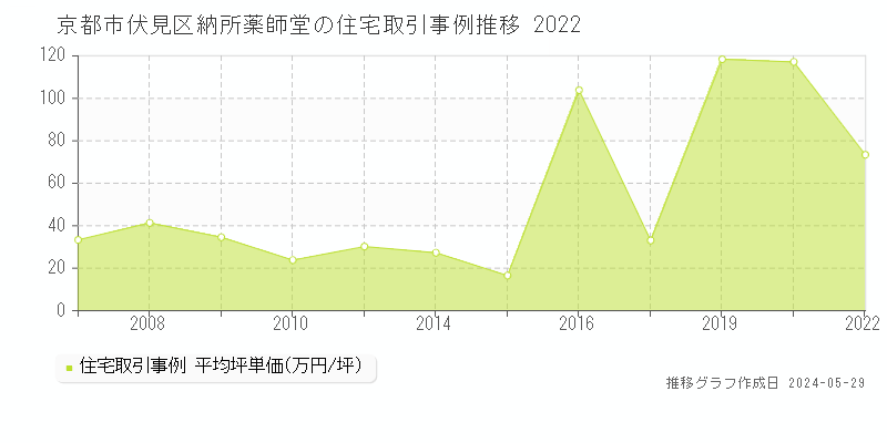 京都市伏見区納所薬師堂の住宅価格推移グラフ 