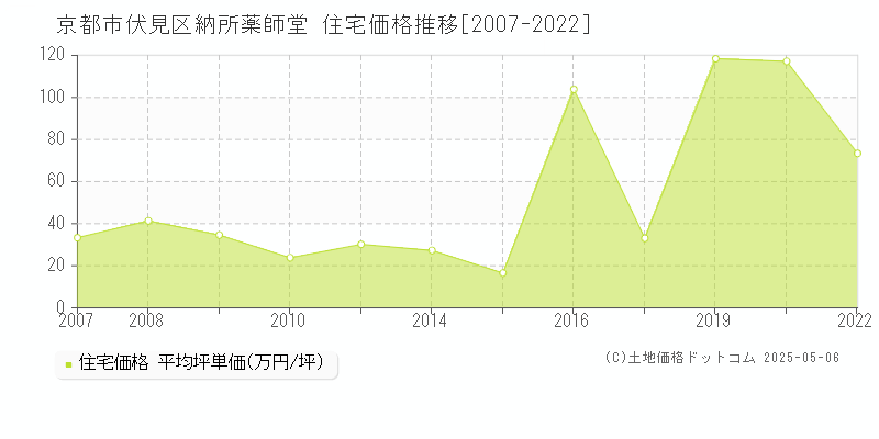 納所薬師堂(京都市伏見区)の住宅価格推移グラフ(坪単価)[2007-2022年]