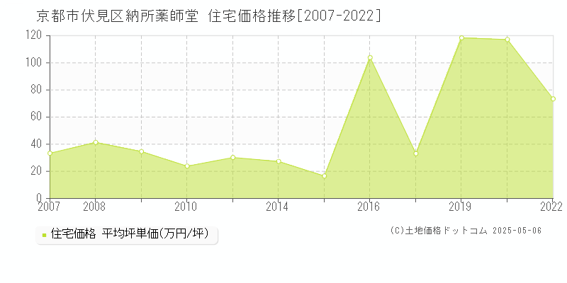 京都市伏見区納所薬師堂の住宅価格推移グラフ 