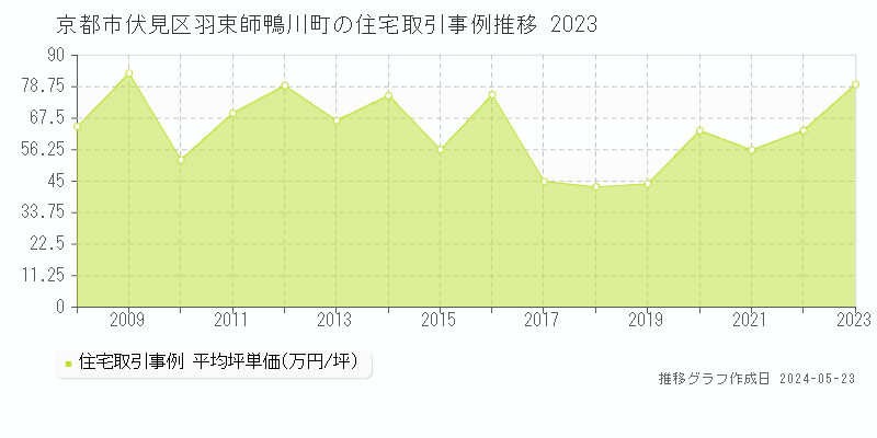 京都市伏見区羽束師鴨川町の住宅取引事例推移グラフ 