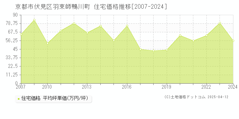 京都市伏見区羽束師鴨川町の住宅取引価格推移グラフ 