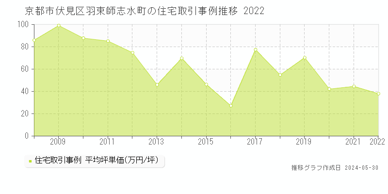 京都市伏見区羽束師志水町の住宅価格推移グラフ 