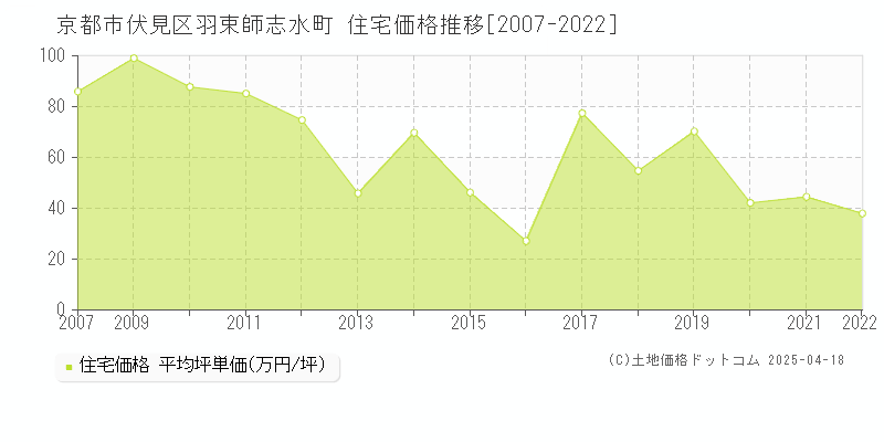 京都市伏見区羽束師志水町の住宅価格推移グラフ 