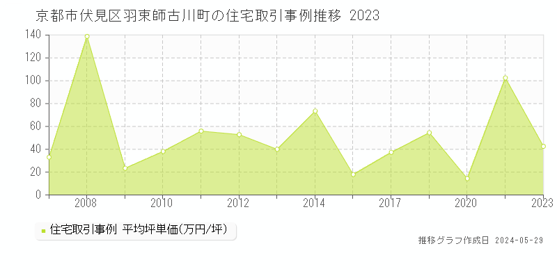 京都市伏見区羽束師古川町の住宅価格推移グラフ 
