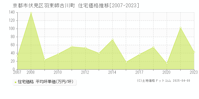 京都市伏見区羽束師古川町の住宅価格推移グラフ 