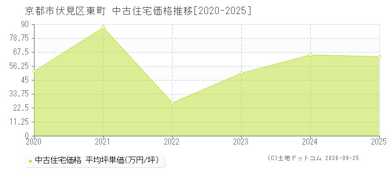 京都市伏見区東町の中古住宅価格推移グラフ(坪単価)[2020-2025年]
