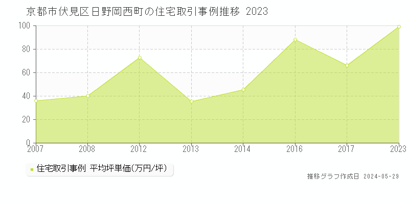 京都市伏見区日野岡西町の住宅価格推移グラフ 