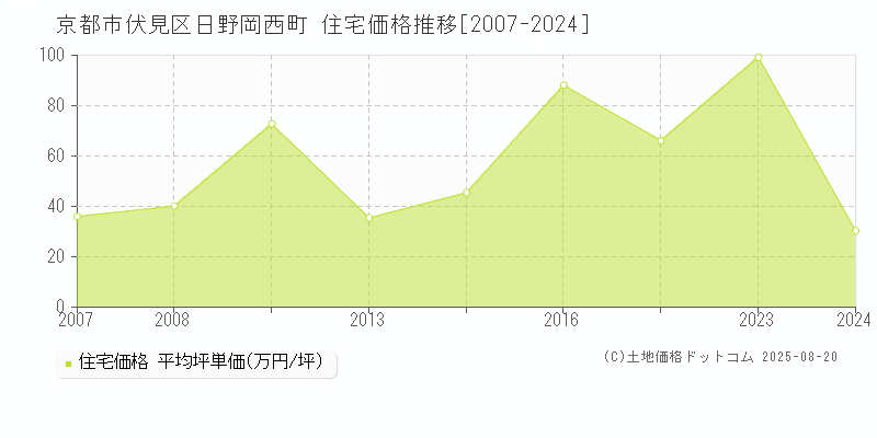 日野岡西町(京都市伏見区)の住宅価格推移グラフ(坪単価)[2007-2024年]