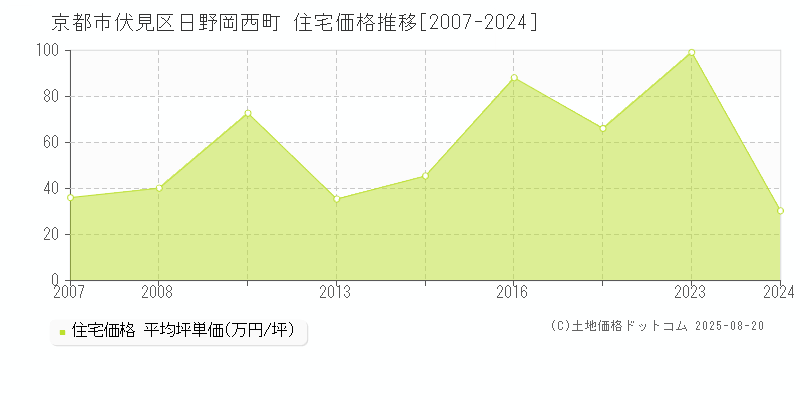 京都市伏見区日野岡西町の住宅価格推移グラフ 