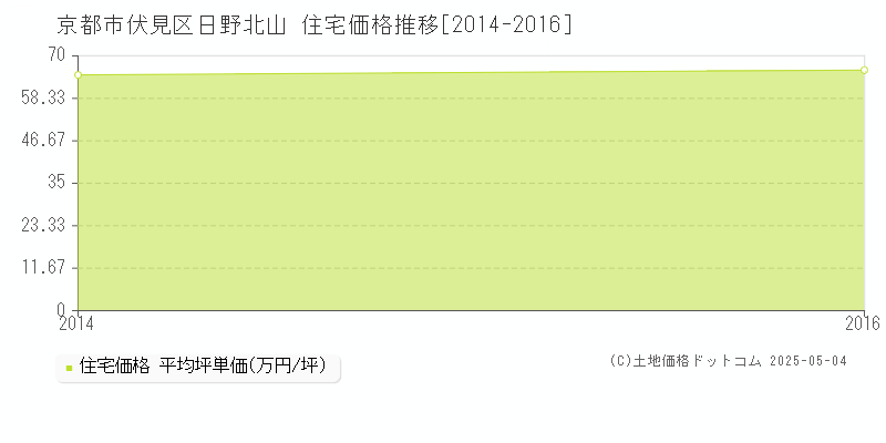 日野北山(京都市伏見区)の住宅価格推移グラフ(坪単価)[2014-2016年]