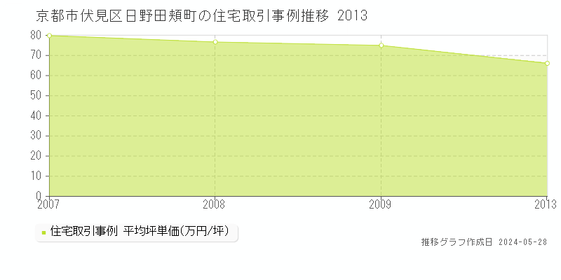 京都市伏見区日野田頬町の住宅取引価格推移グラフ 
