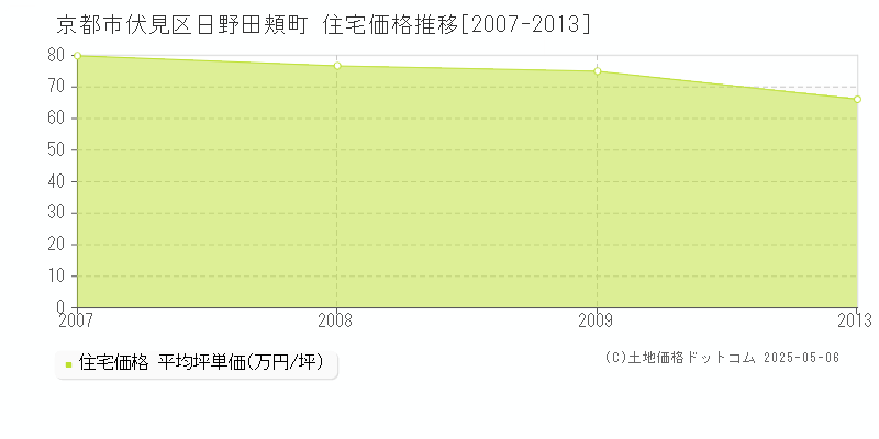 日野田頬町(京都市伏見区)の住宅価格推移グラフ(坪単価)[2007-2013年]