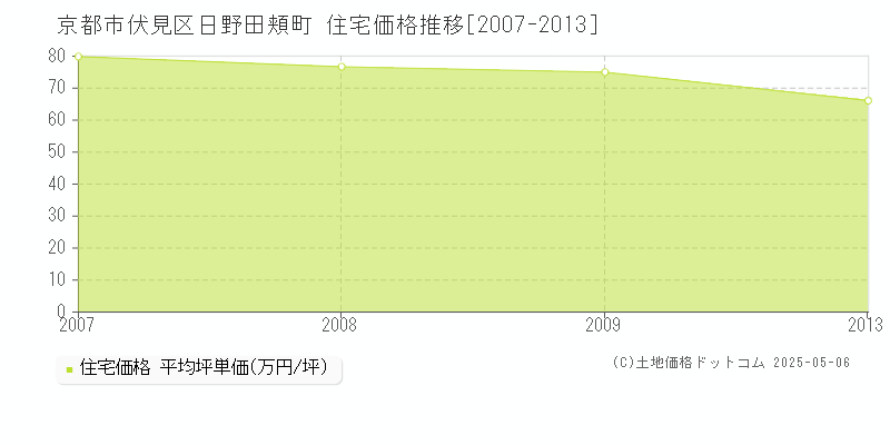 京都市伏見区日野田頬町の住宅価格推移グラフ 