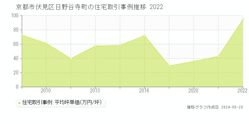 京都市伏見区日野谷寺町の住宅価格推移グラフ 