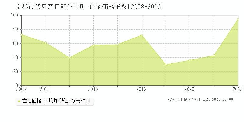 日野谷寺町(京都市伏見区)の住宅価格推移グラフ(坪単価)[2008-2022年]