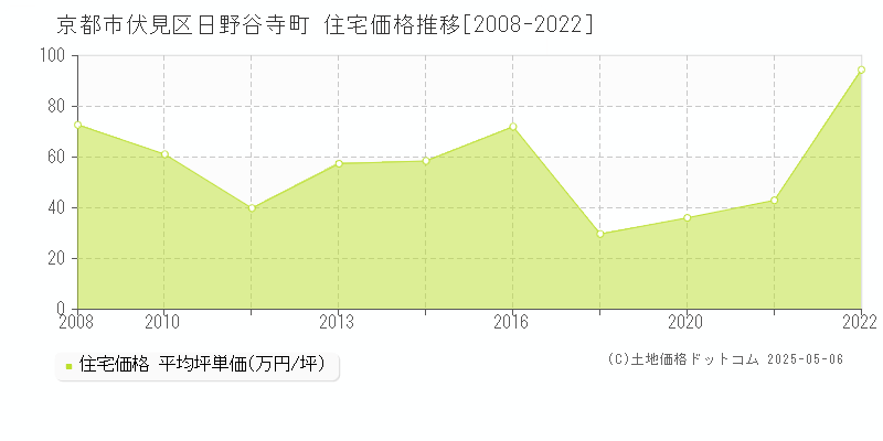 京都市伏見区日野谷寺町の住宅価格推移グラフ 