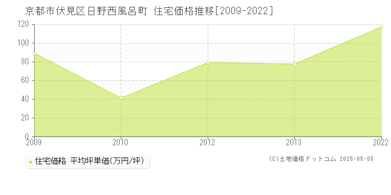 日野西風呂町(京都市伏見区)の住宅価格推移グラフ(坪単価)[2009-2022年]