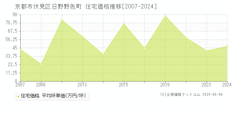 日野野色町(京都市伏見区)の住宅価格推移グラフ(坪単価)[2007-2024年]