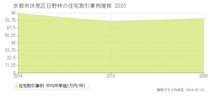 京都市伏見区日野林の住宅価格推移グラフ 