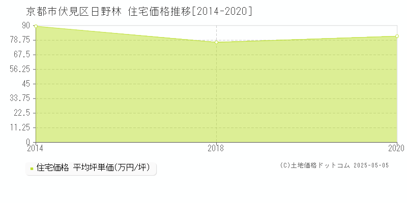 日野林(京都市伏見区)の住宅価格推移グラフ(坪単価)[2014-2020年]